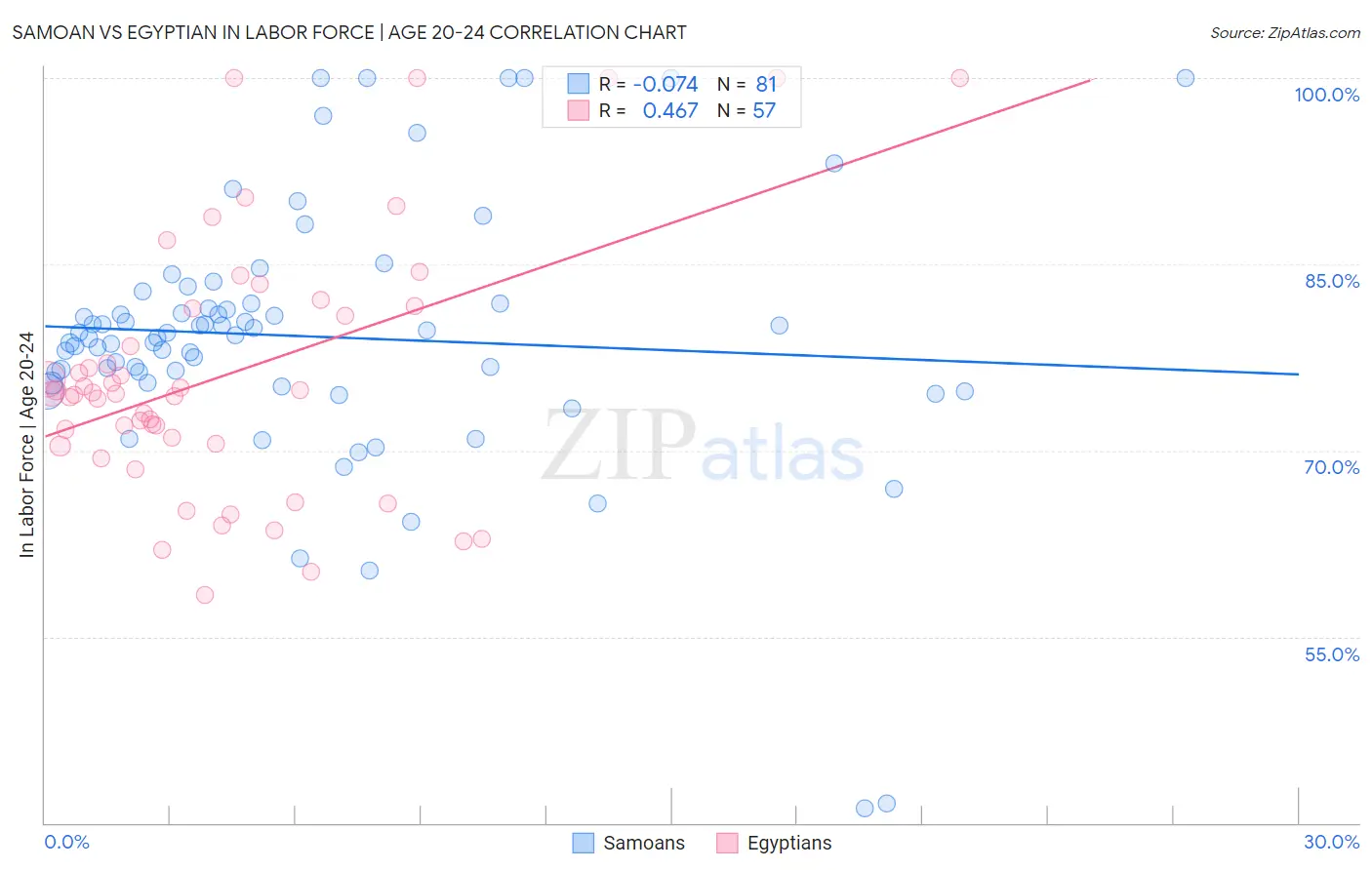 Samoan vs Egyptian In Labor Force | Age 20-24