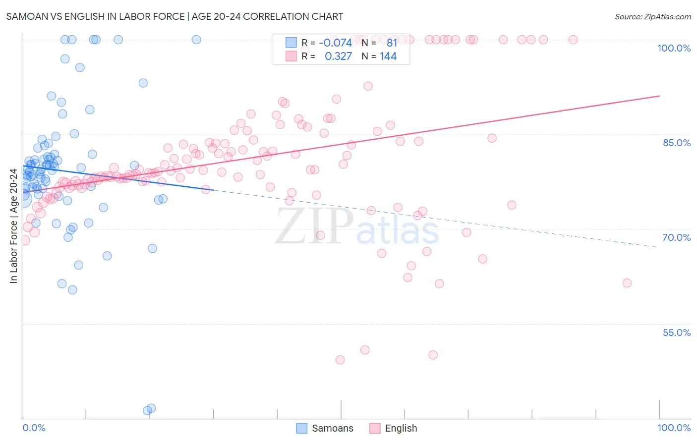 Samoan vs English In Labor Force | Age 20-24