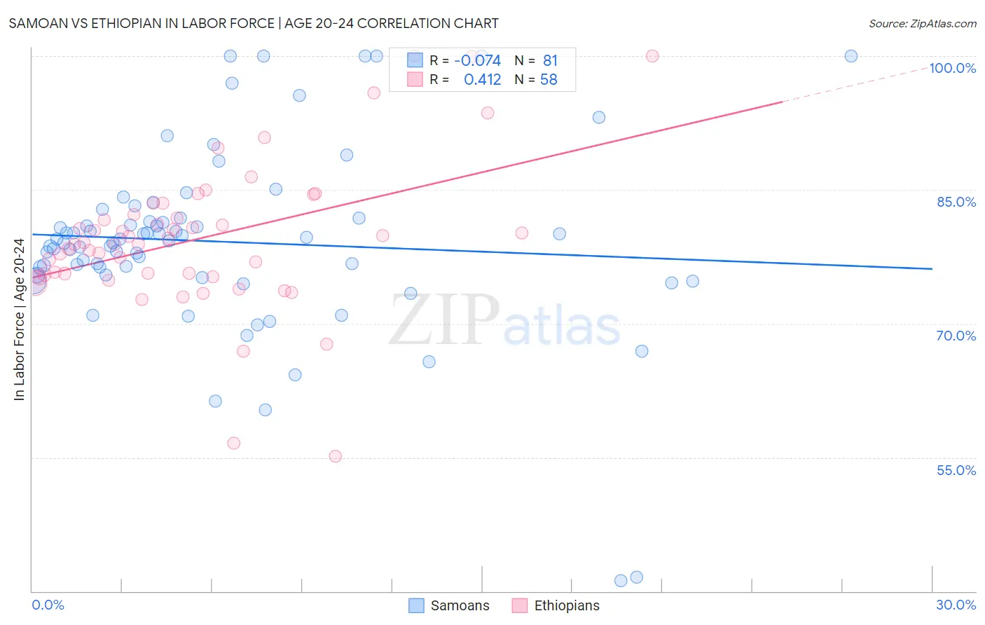 Samoan vs Ethiopian In Labor Force | Age 20-24