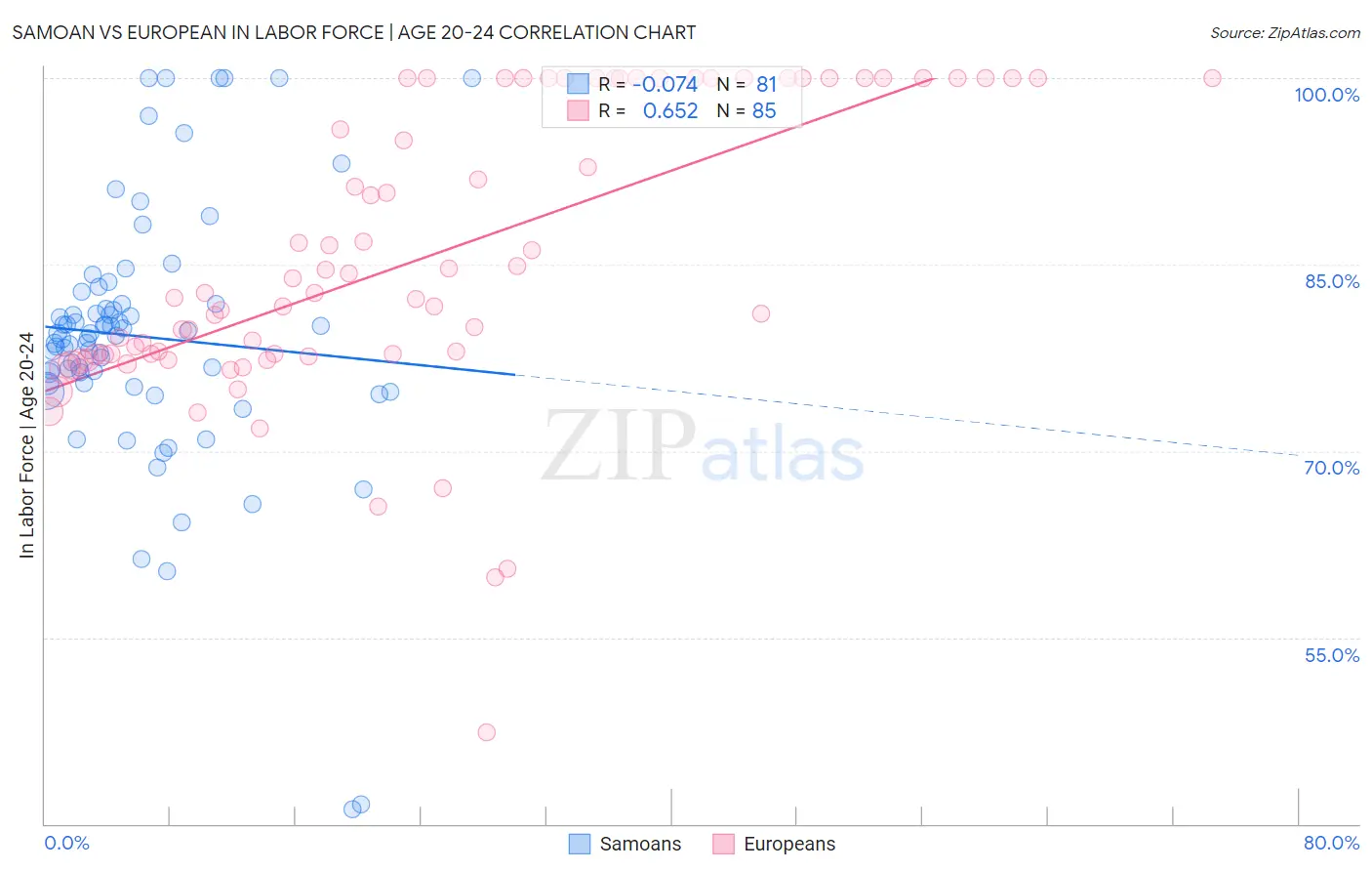 Samoan vs European In Labor Force | Age 20-24