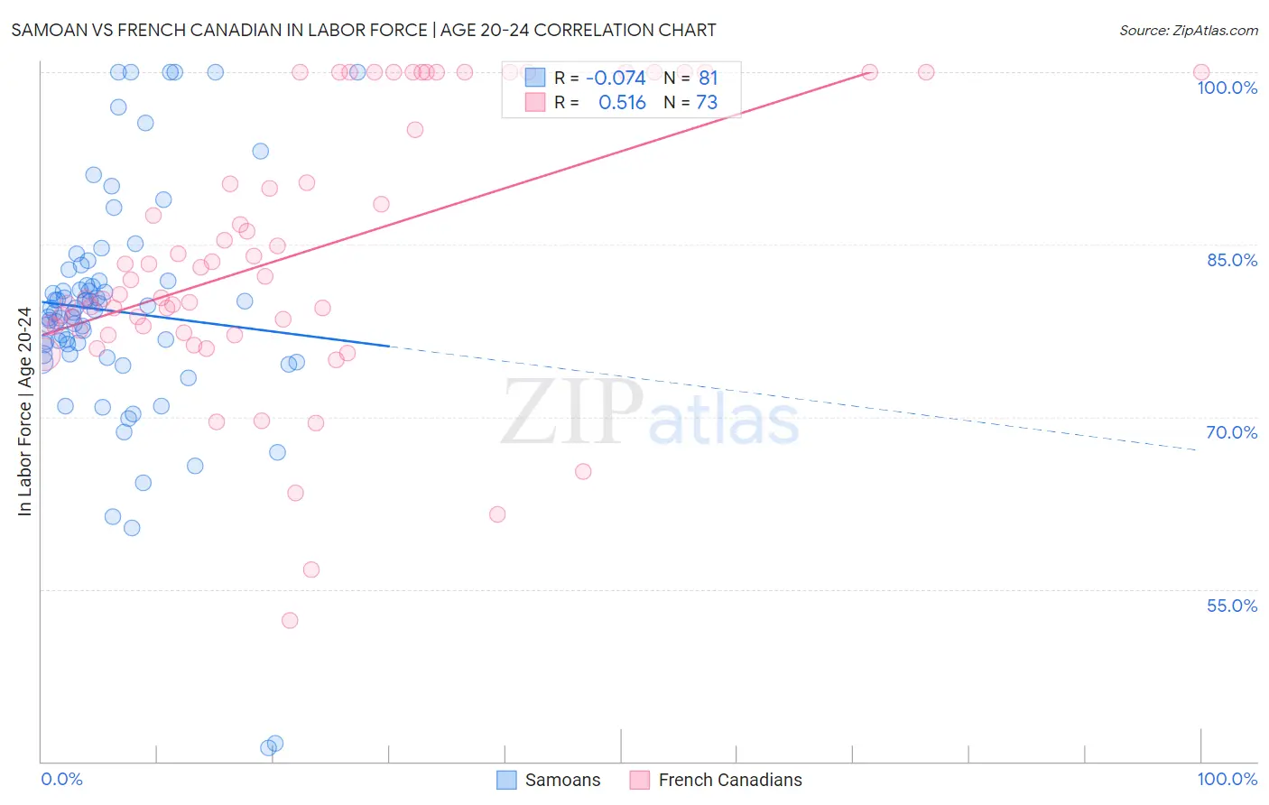 Samoan vs French Canadian In Labor Force | Age 20-24