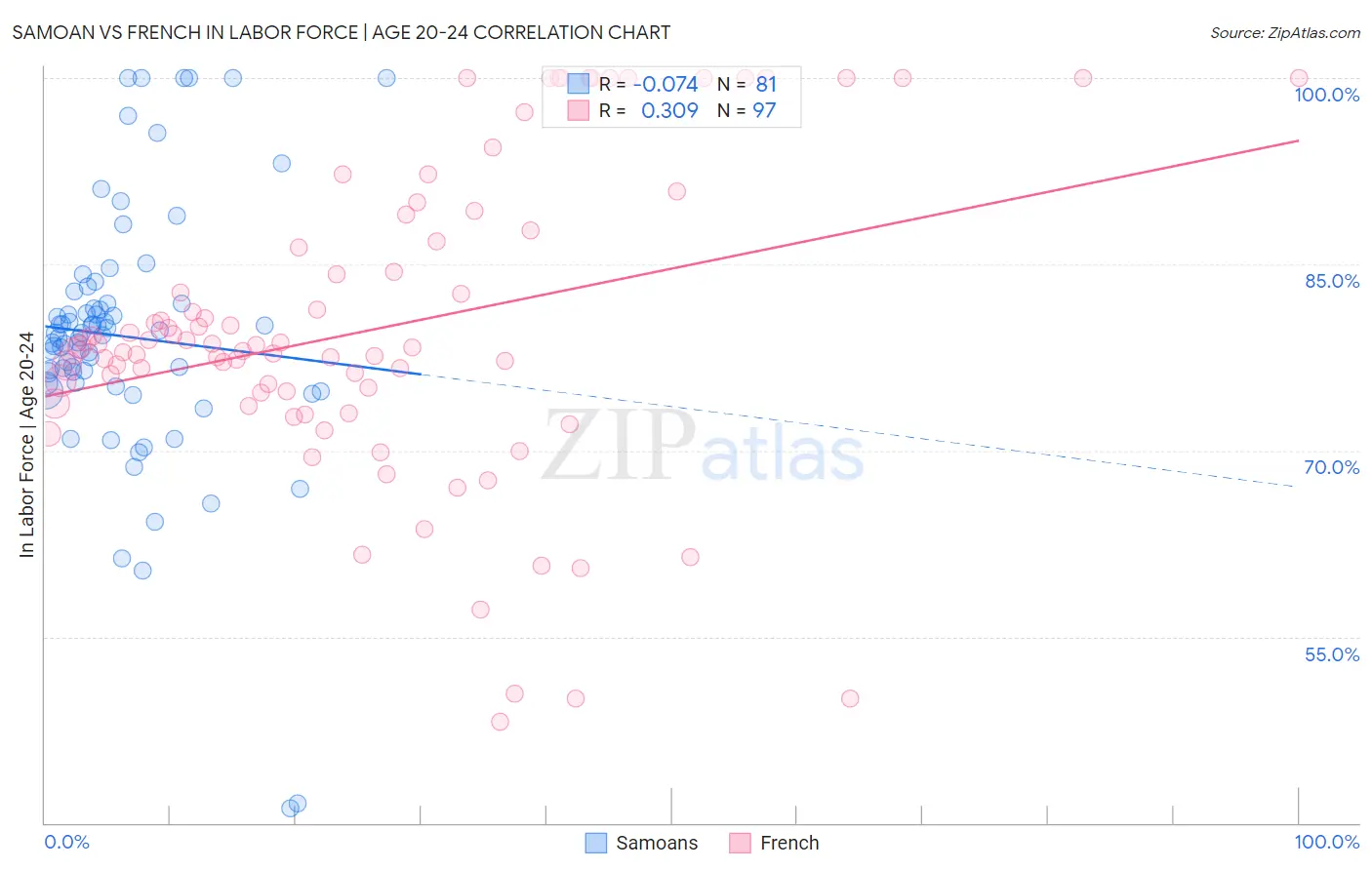 Samoan vs French In Labor Force | Age 20-24