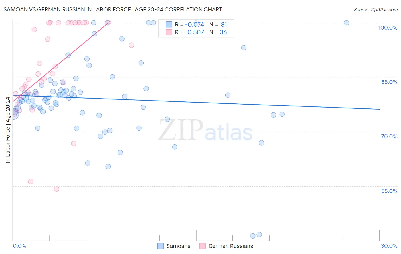 Samoan vs German Russian In Labor Force | Age 20-24