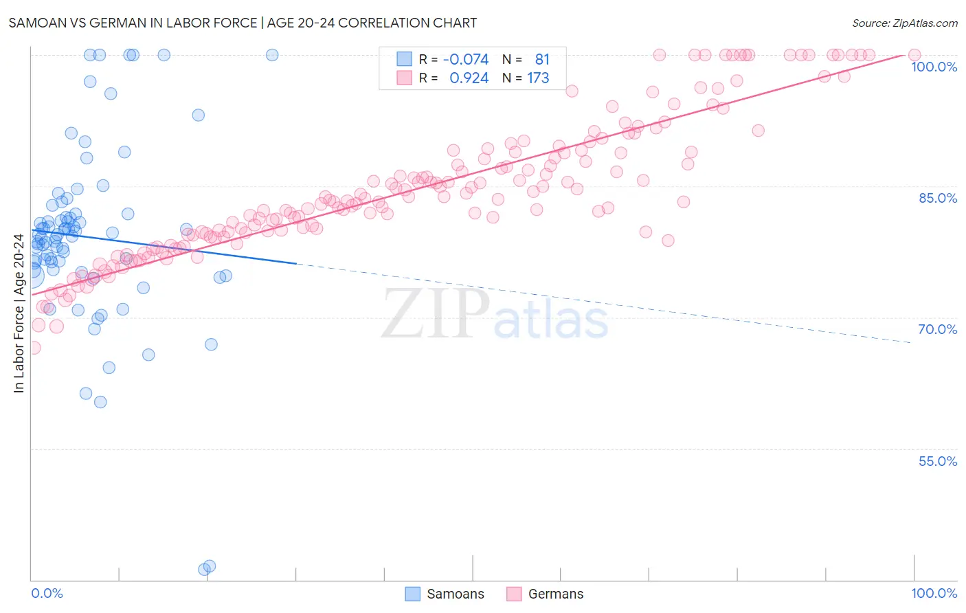 Samoan vs German In Labor Force | Age 20-24