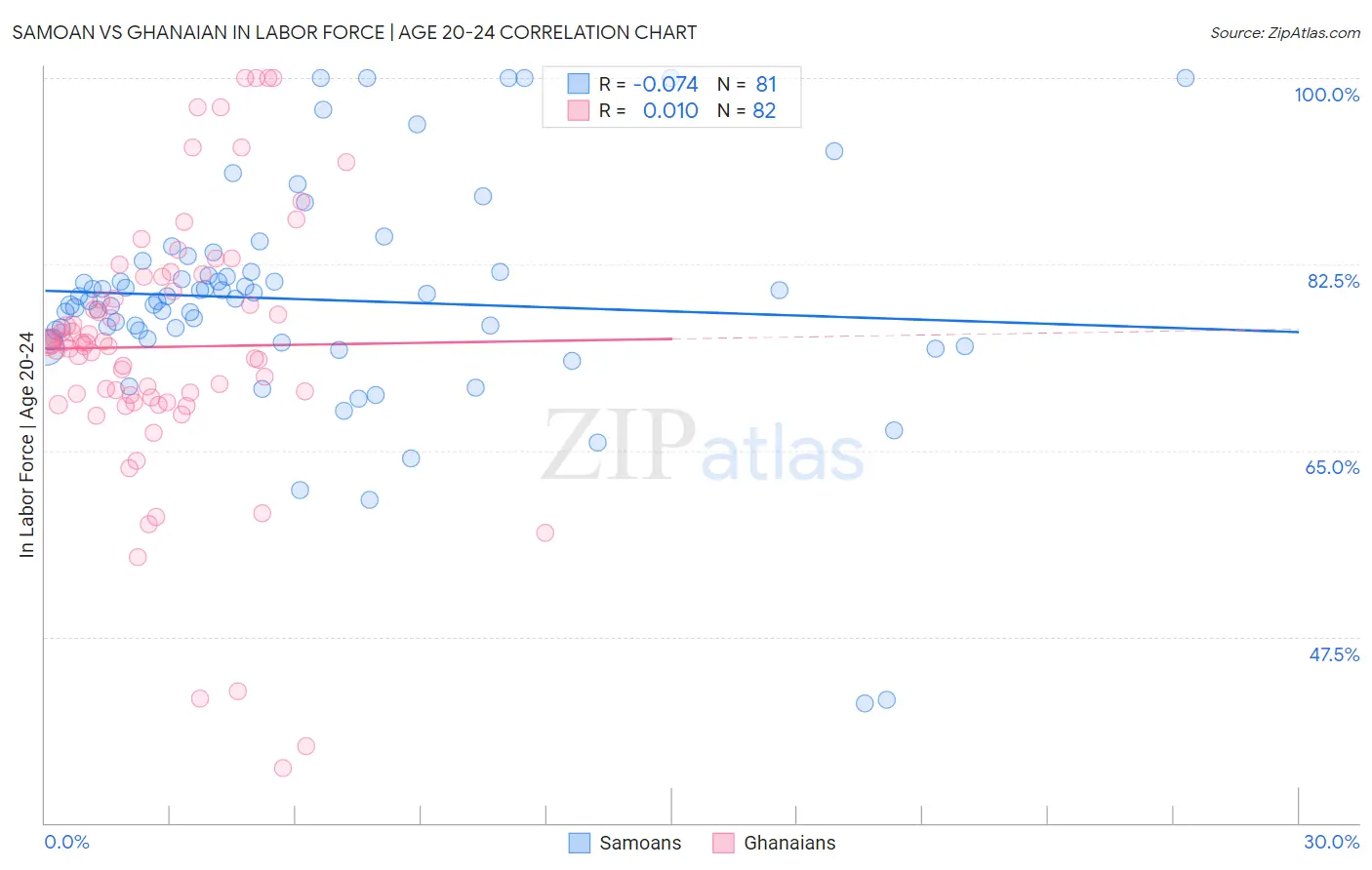 Samoan vs Ghanaian In Labor Force | Age 20-24
