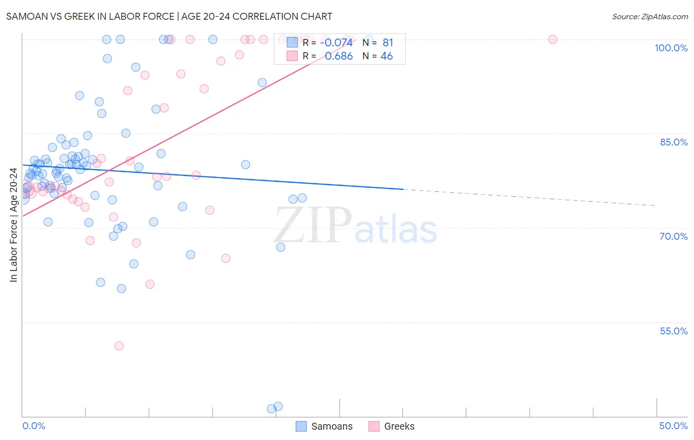 Samoan vs Greek In Labor Force | Age 20-24