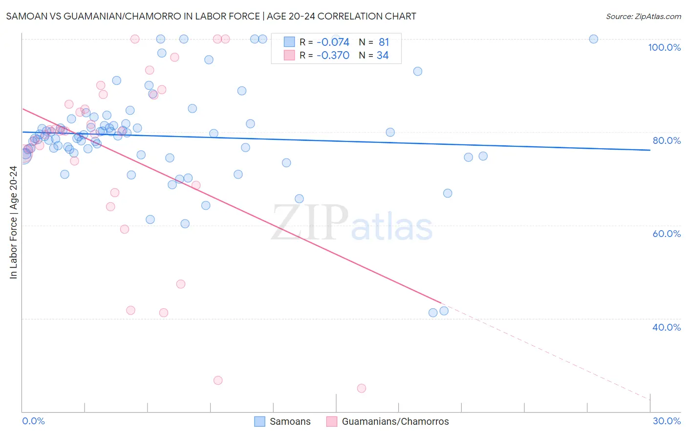 Samoan vs Guamanian/Chamorro In Labor Force | Age 20-24