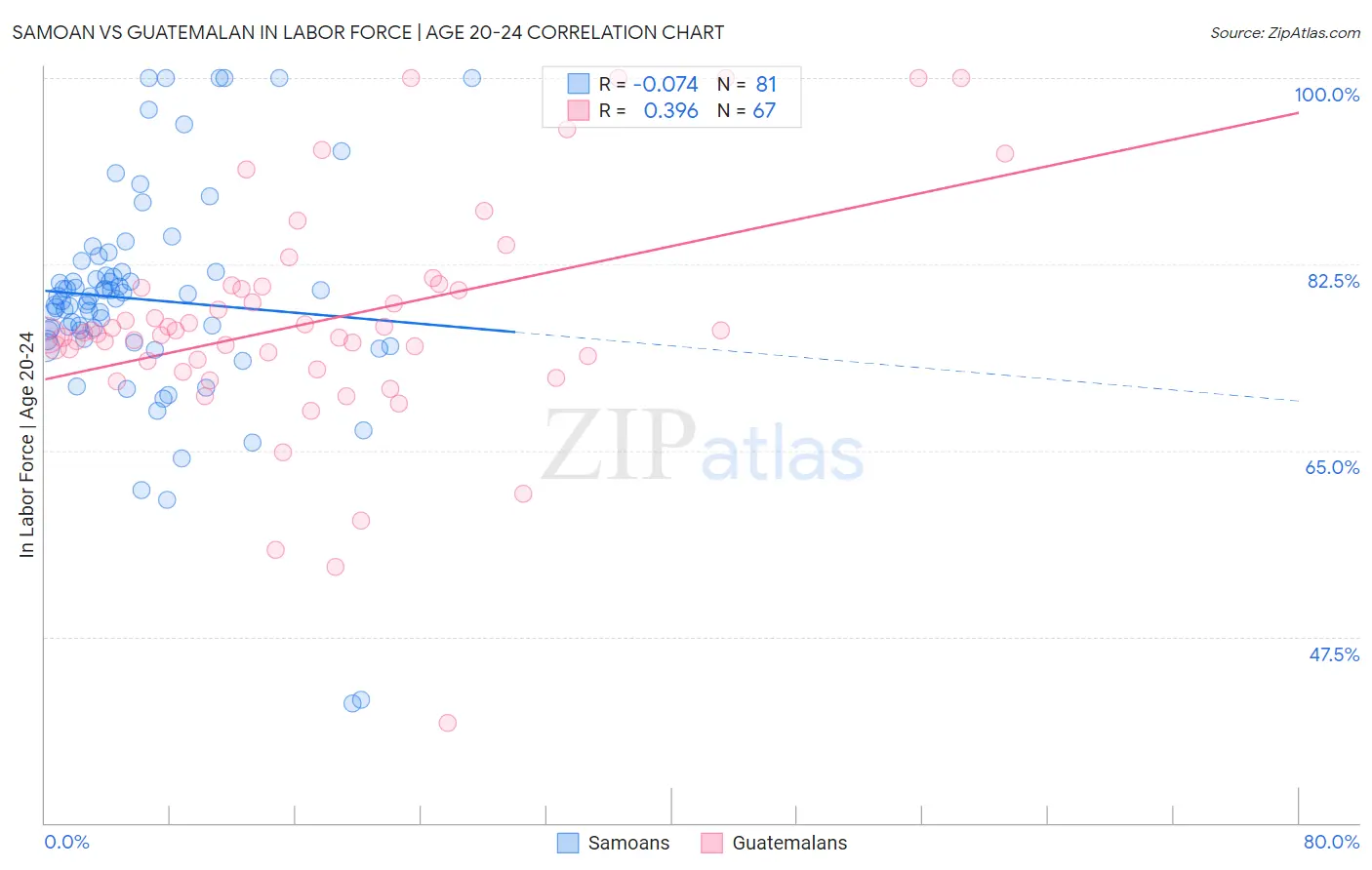 Samoan vs Guatemalan In Labor Force | Age 20-24