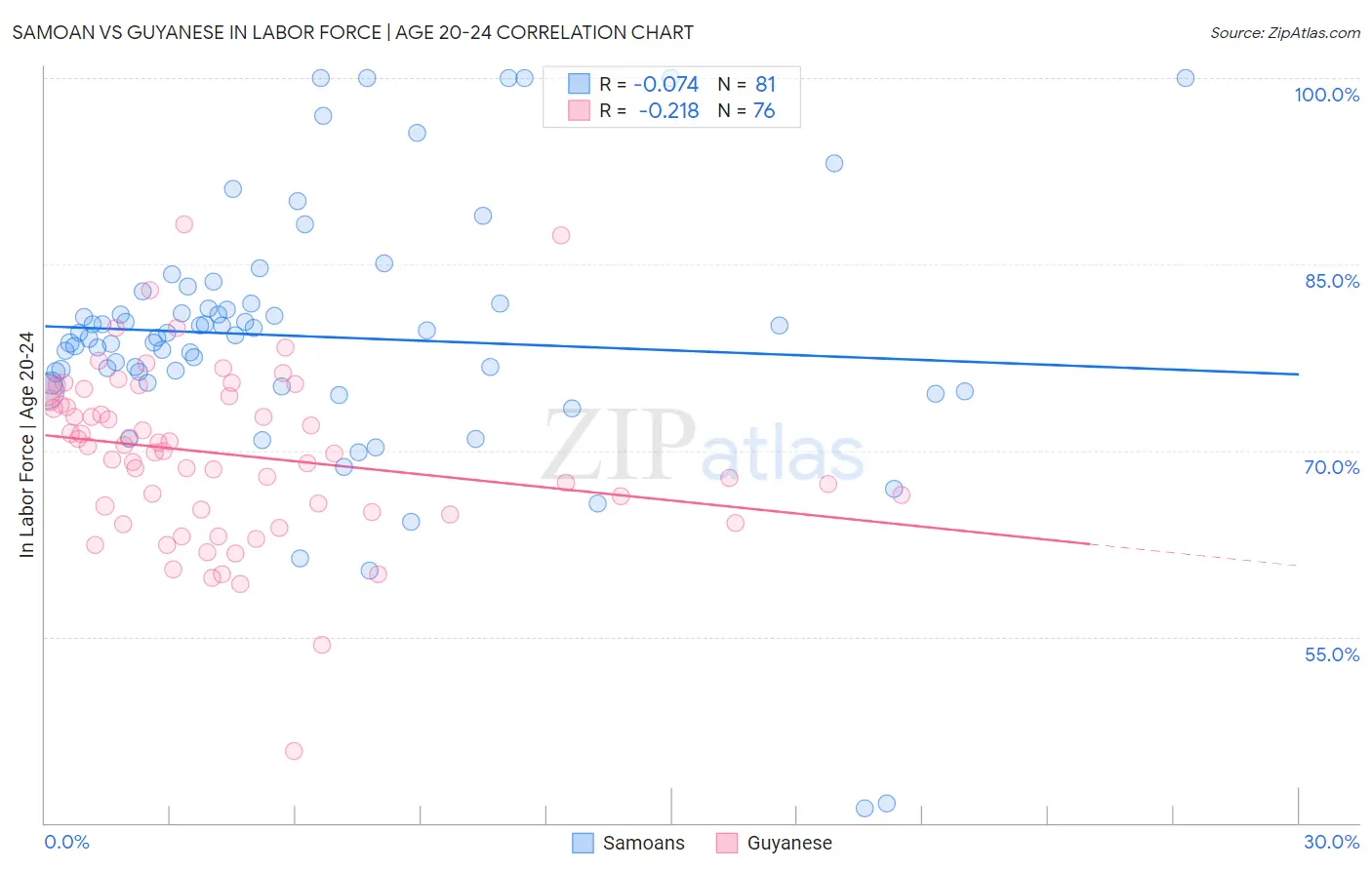 Samoan vs Guyanese In Labor Force | Age 20-24