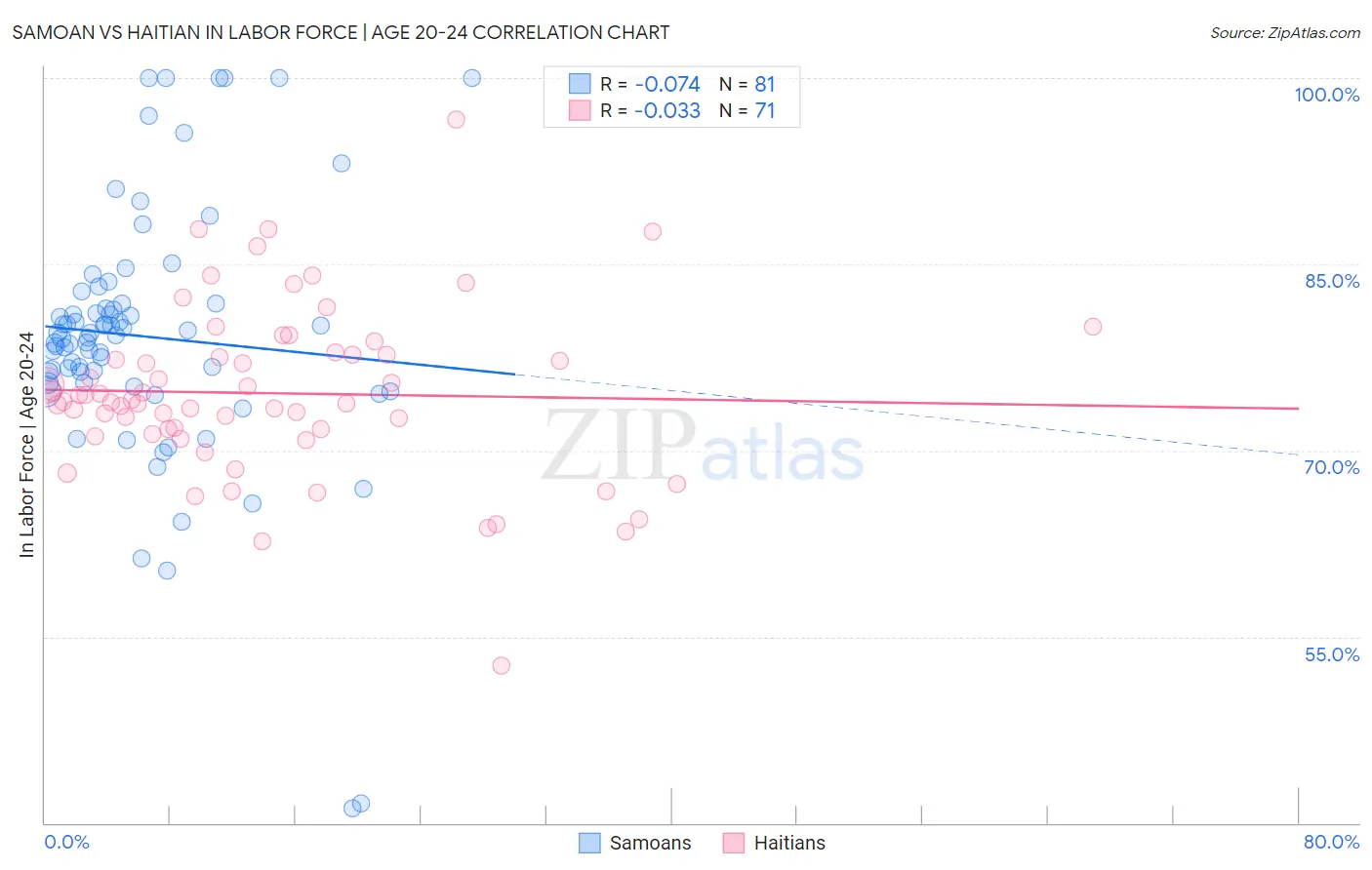 Samoan vs Haitian In Labor Force | Age 20-24