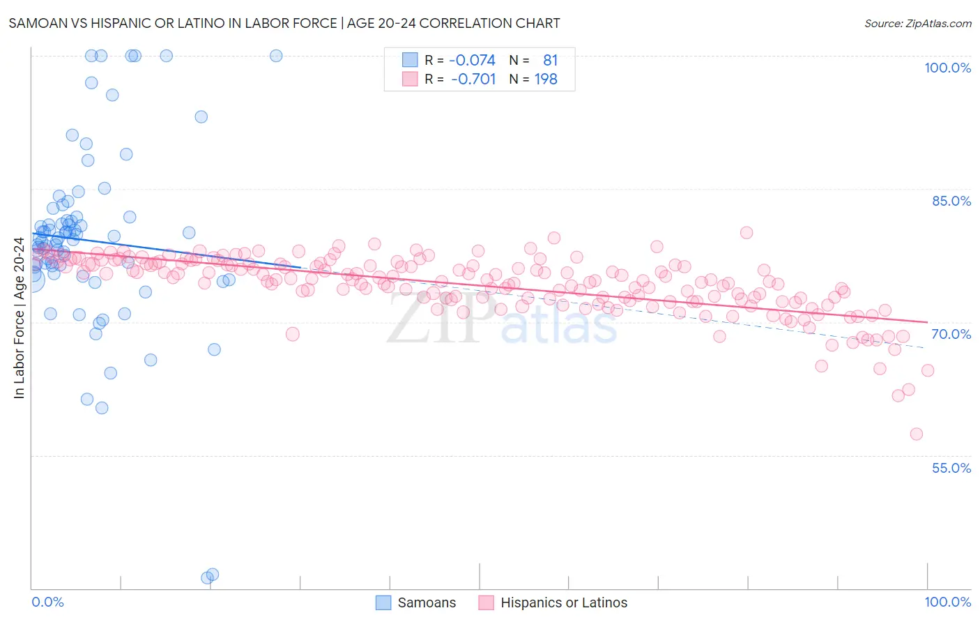 Samoan vs Hispanic or Latino In Labor Force | Age 20-24