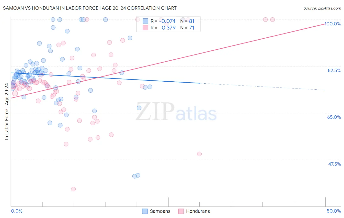 Samoan vs Honduran In Labor Force | Age 20-24