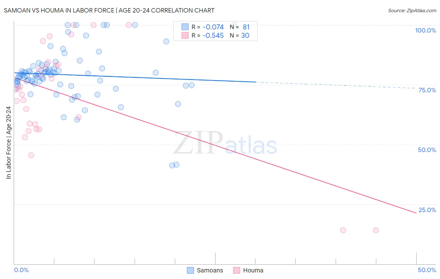 Samoan vs Houma In Labor Force | Age 20-24