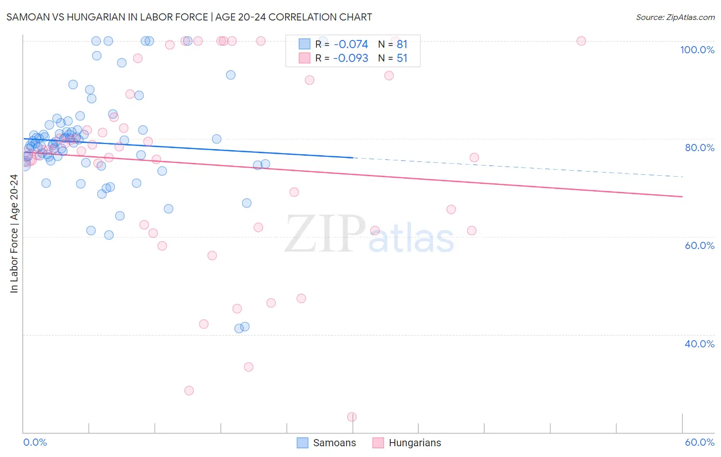 Samoan vs Hungarian In Labor Force | Age 20-24