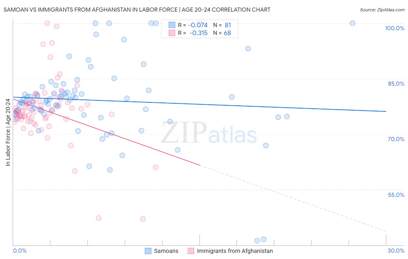 Samoan vs Immigrants from Afghanistan In Labor Force | Age 20-24