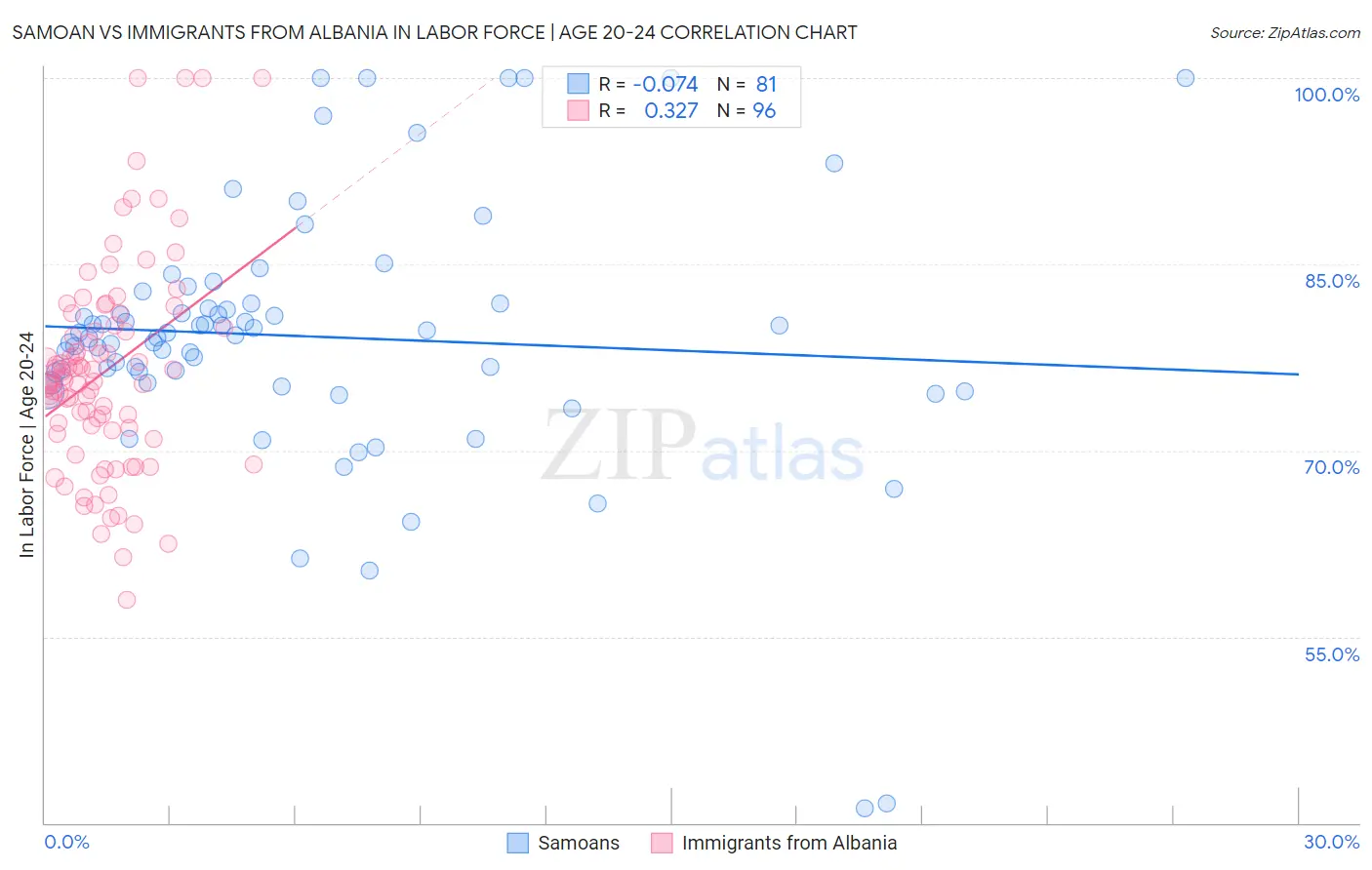 Samoan vs Immigrants from Albania In Labor Force | Age 20-24