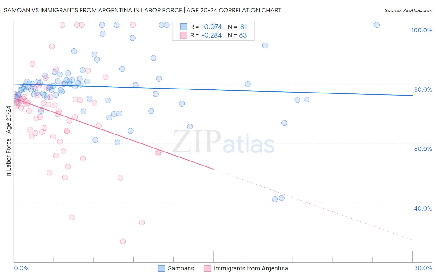 Samoan vs Immigrants from Argentina In Labor Force | Age 20-24