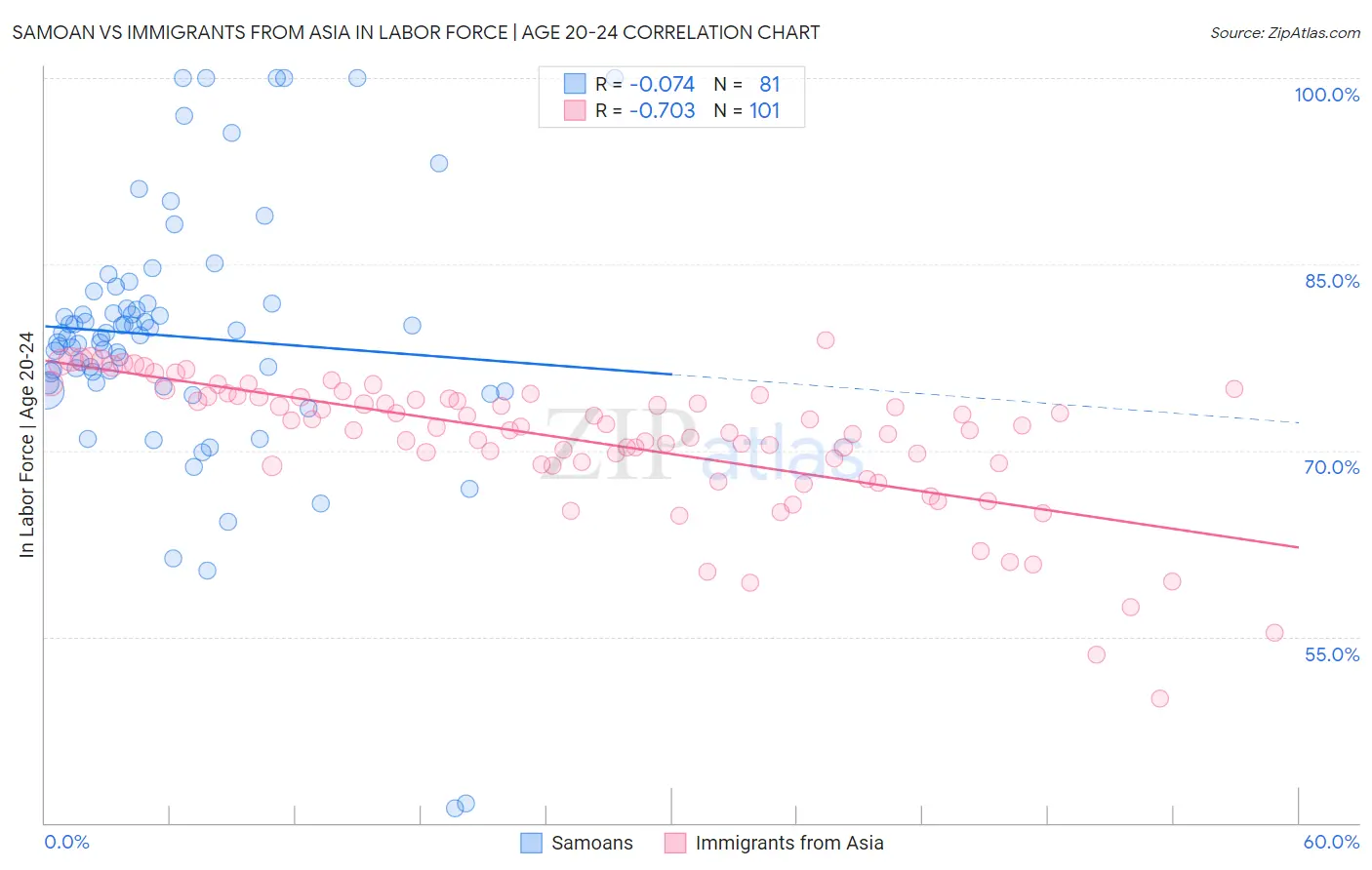 Samoan vs Immigrants from Asia In Labor Force | Age 20-24
