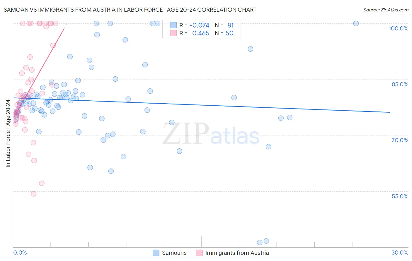 Samoan vs Immigrants from Austria In Labor Force | Age 20-24