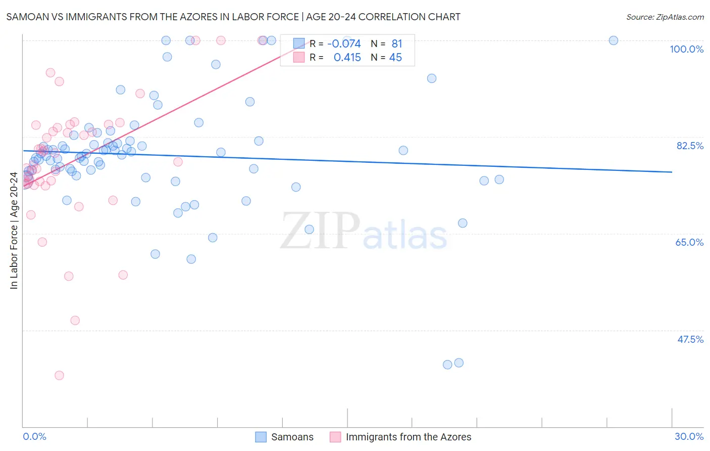 Samoan vs Immigrants from the Azores In Labor Force | Age 20-24