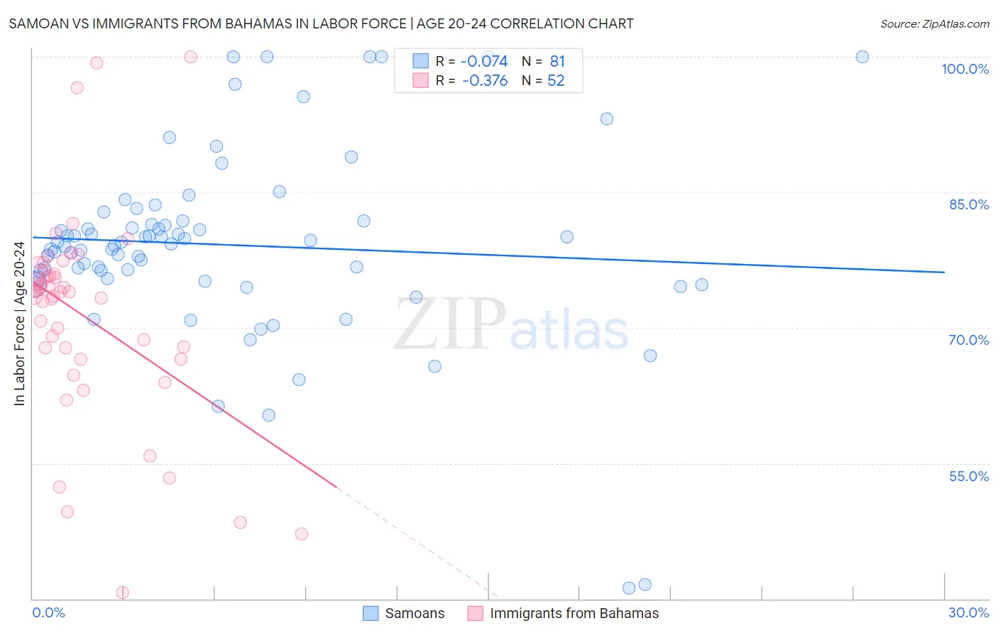 Samoan vs Immigrants from Bahamas In Labor Force | Age 20-24