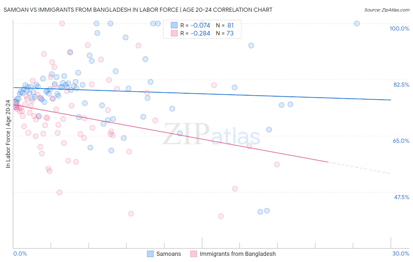 Samoan vs Immigrants from Bangladesh In Labor Force | Age 20-24