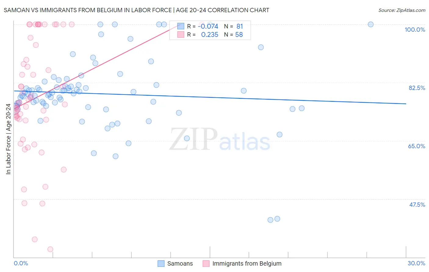 Samoan vs Immigrants from Belgium In Labor Force | Age 20-24