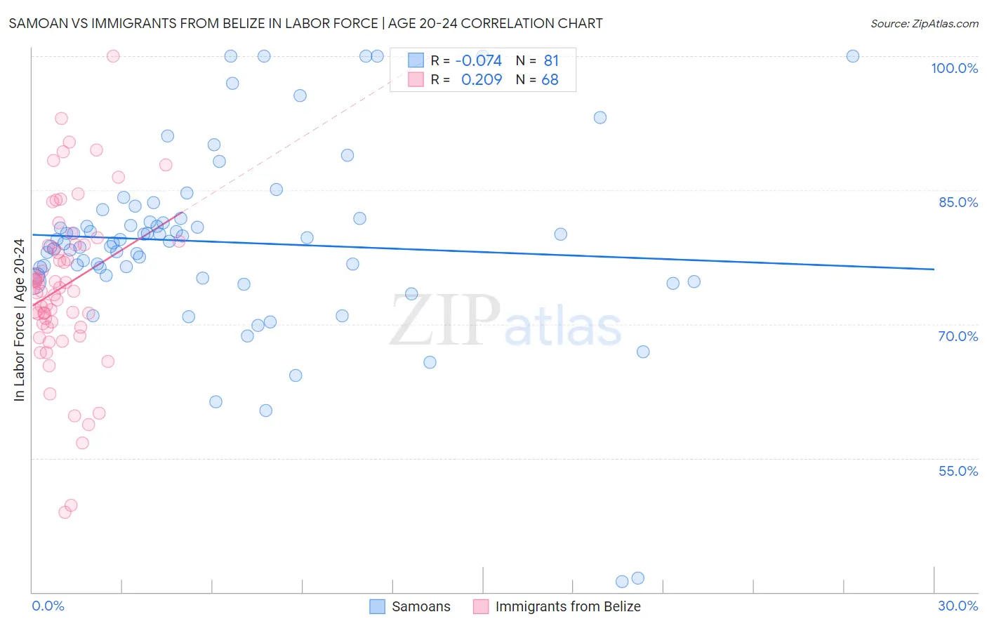 Samoan vs Immigrants from Belize In Labor Force | Age 20-24