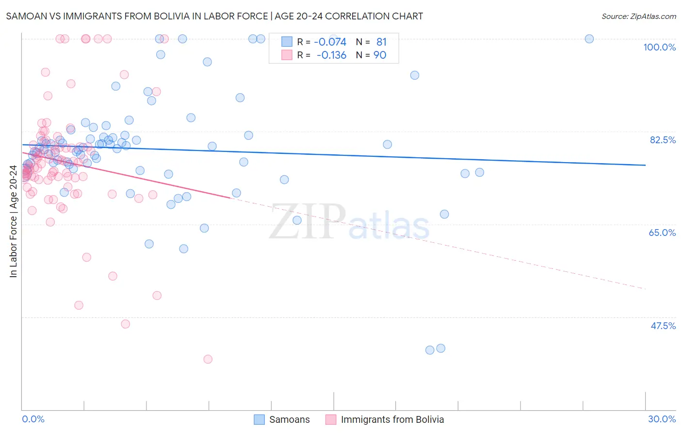 Samoan vs Immigrants from Bolivia In Labor Force | Age 20-24