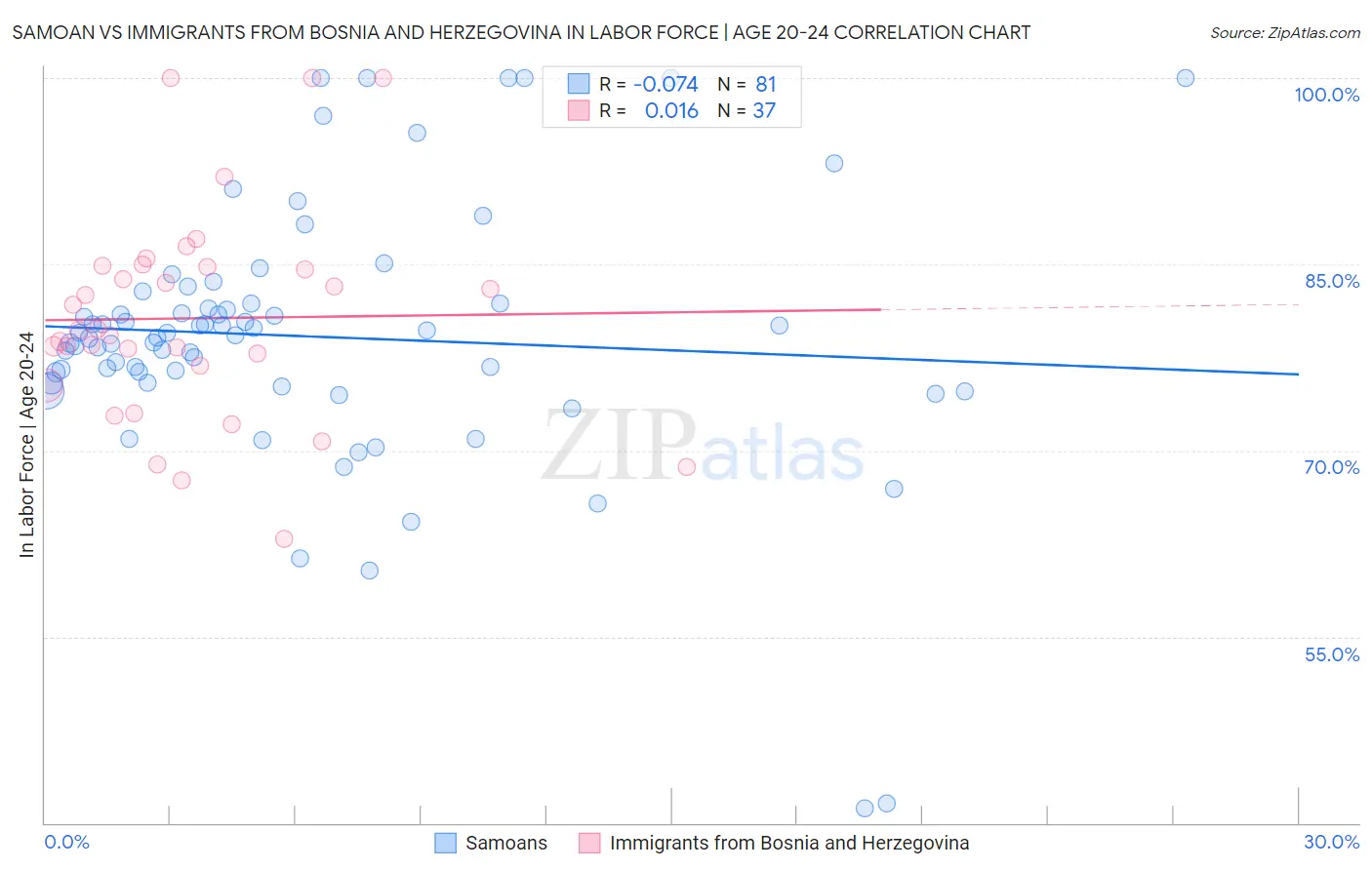 Samoan vs Immigrants from Bosnia and Herzegovina In Labor Force | Age 20-24