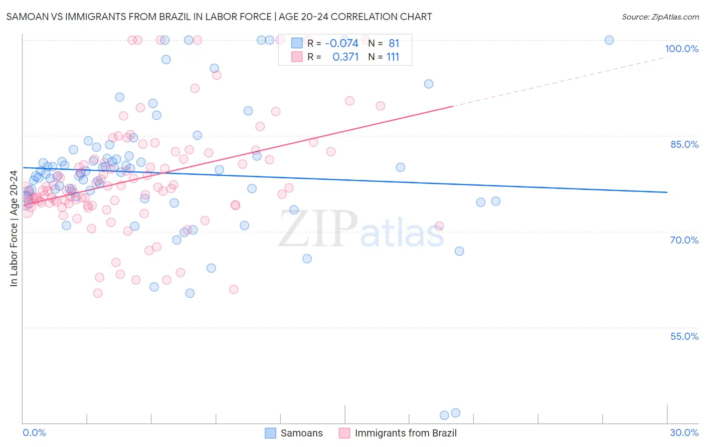Samoan vs Immigrants from Brazil In Labor Force | Age 20-24