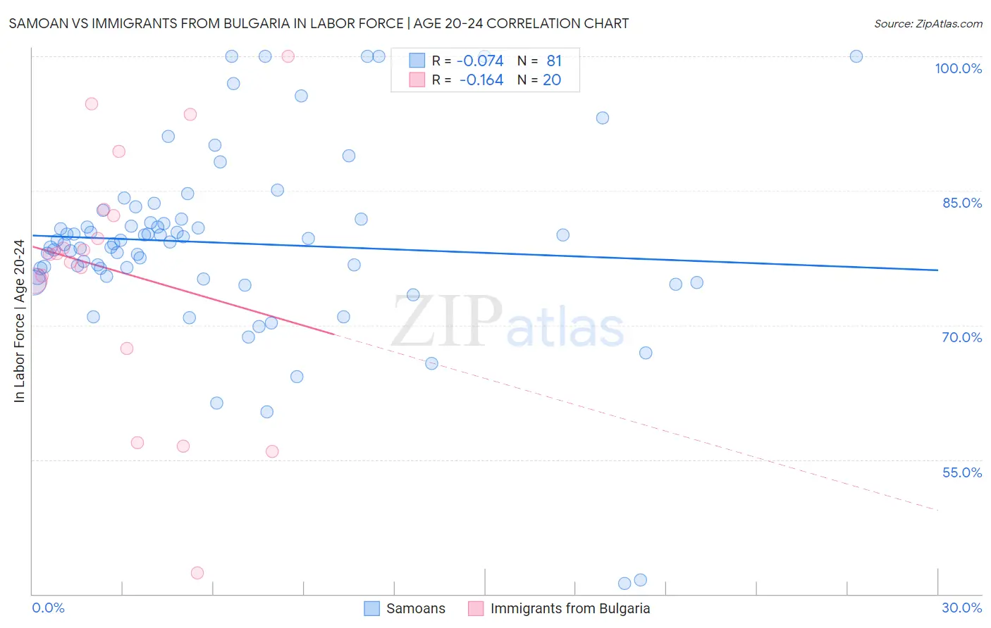 Samoan vs Immigrants from Bulgaria In Labor Force | Age 20-24