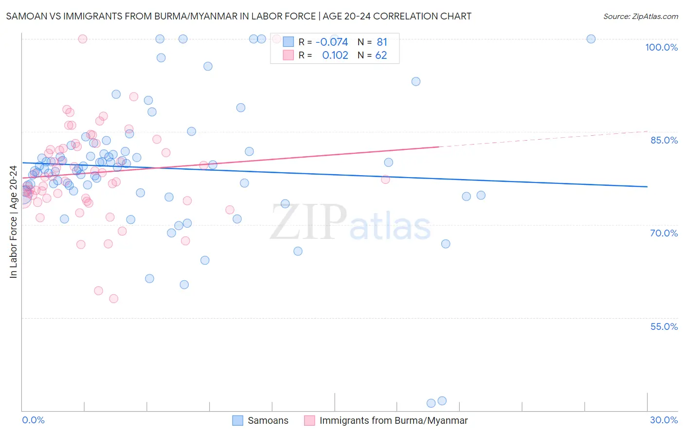 Samoan vs Immigrants from Burma/Myanmar In Labor Force | Age 20-24