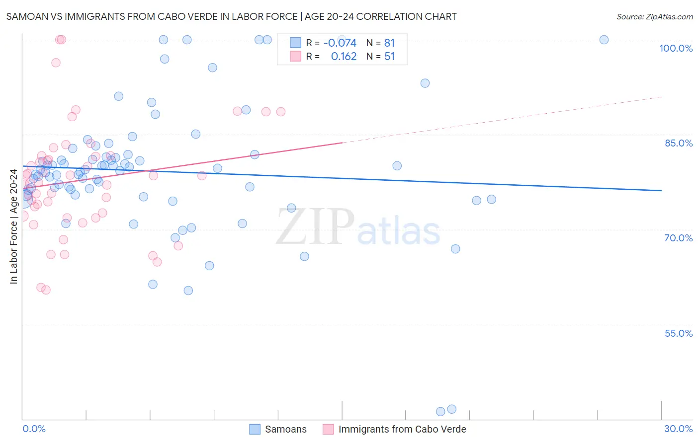Samoan vs Immigrants from Cabo Verde In Labor Force | Age 20-24