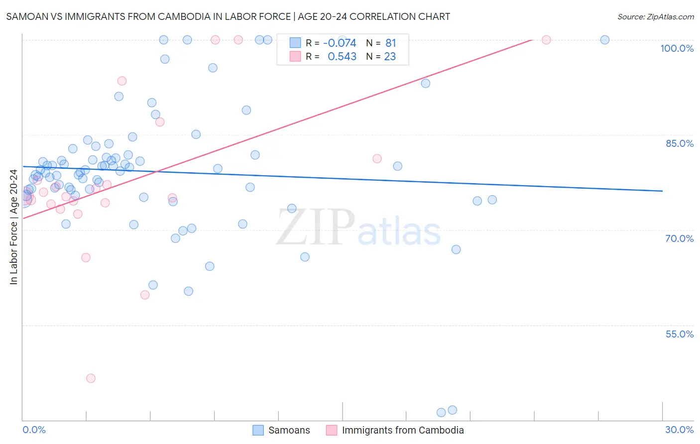 Samoan vs Immigrants from Cambodia In Labor Force | Age 20-24