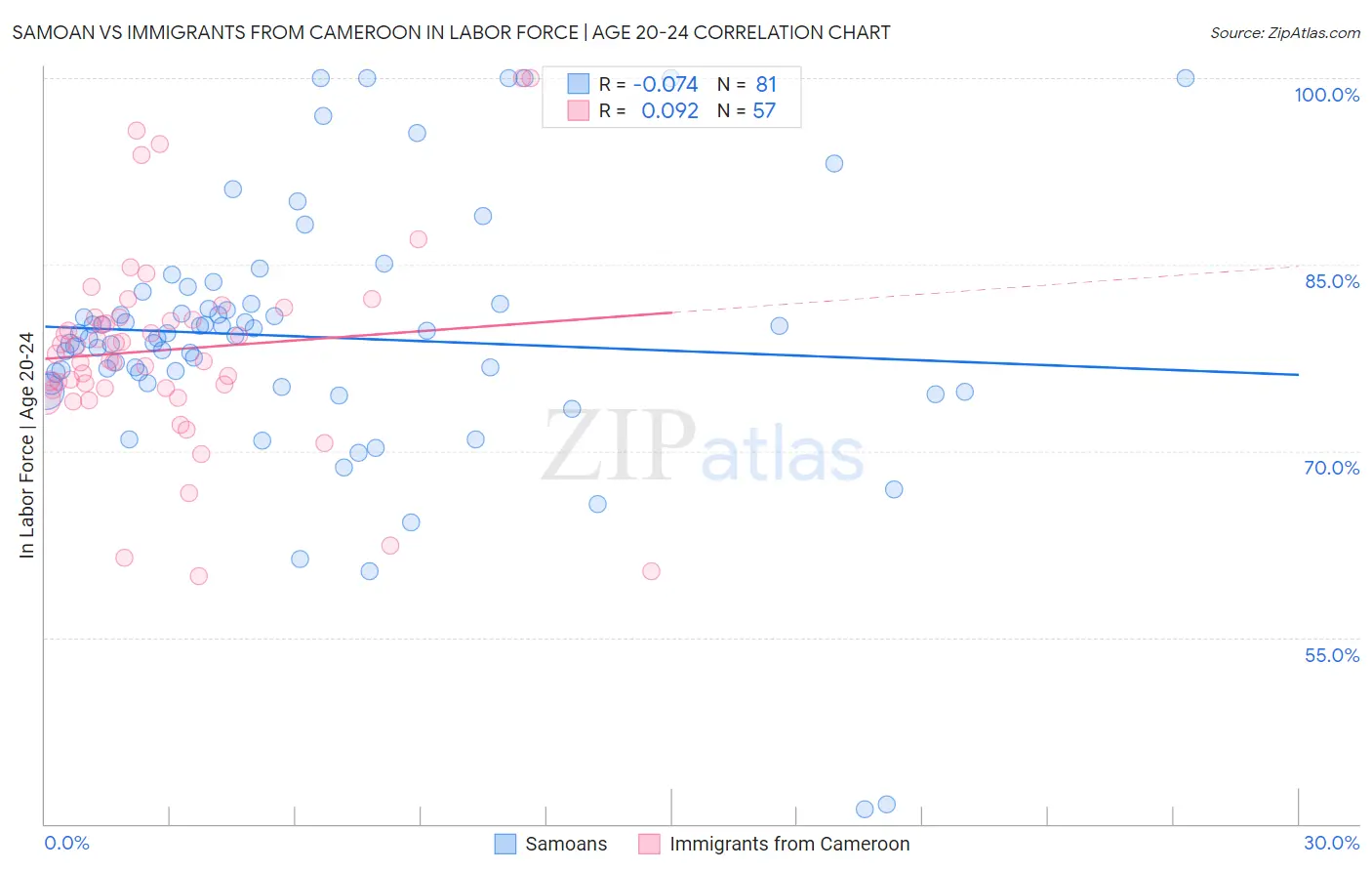 Samoan vs Immigrants from Cameroon In Labor Force | Age 20-24