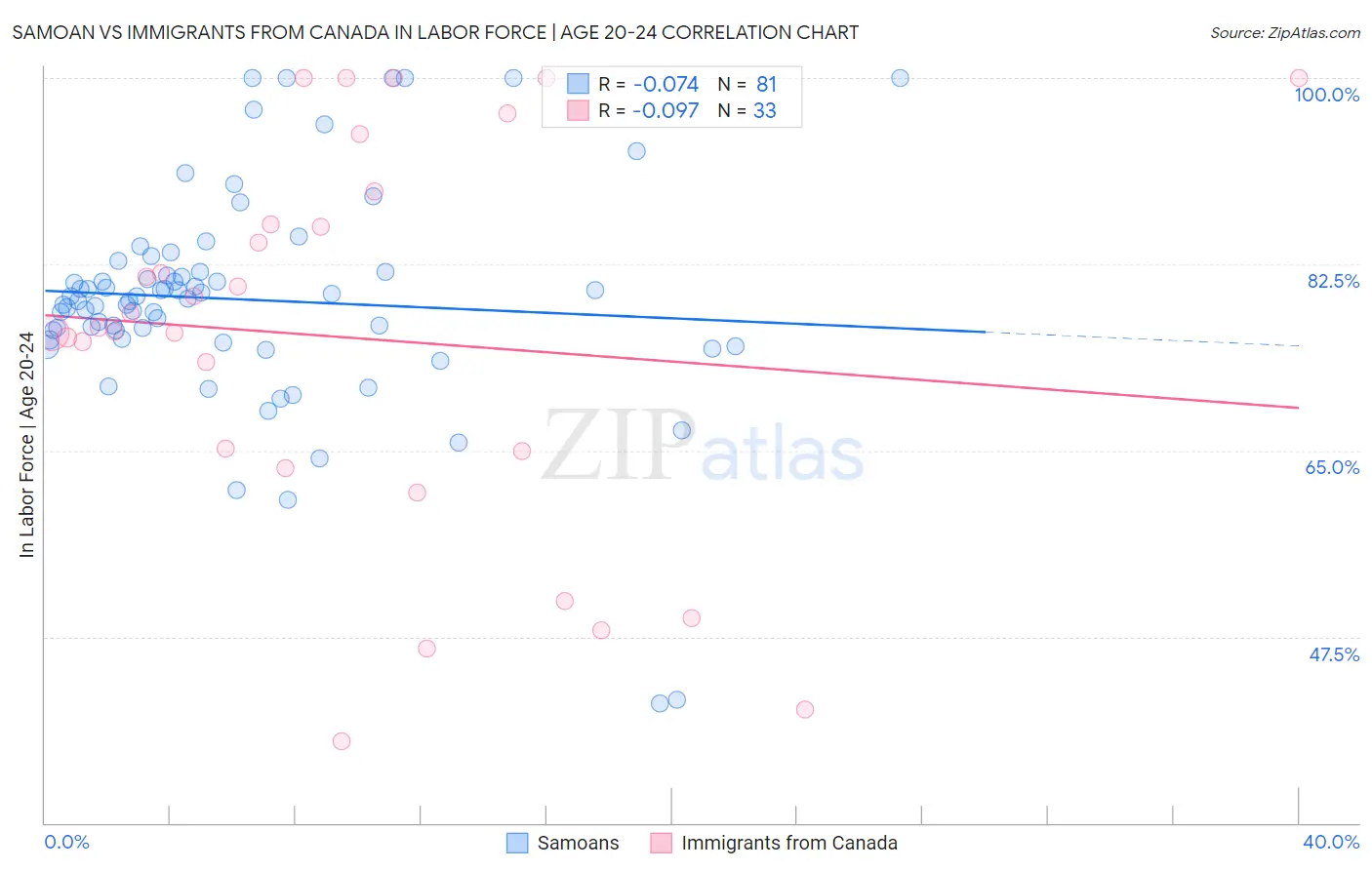 Samoan vs Immigrants from Canada In Labor Force | Age 20-24