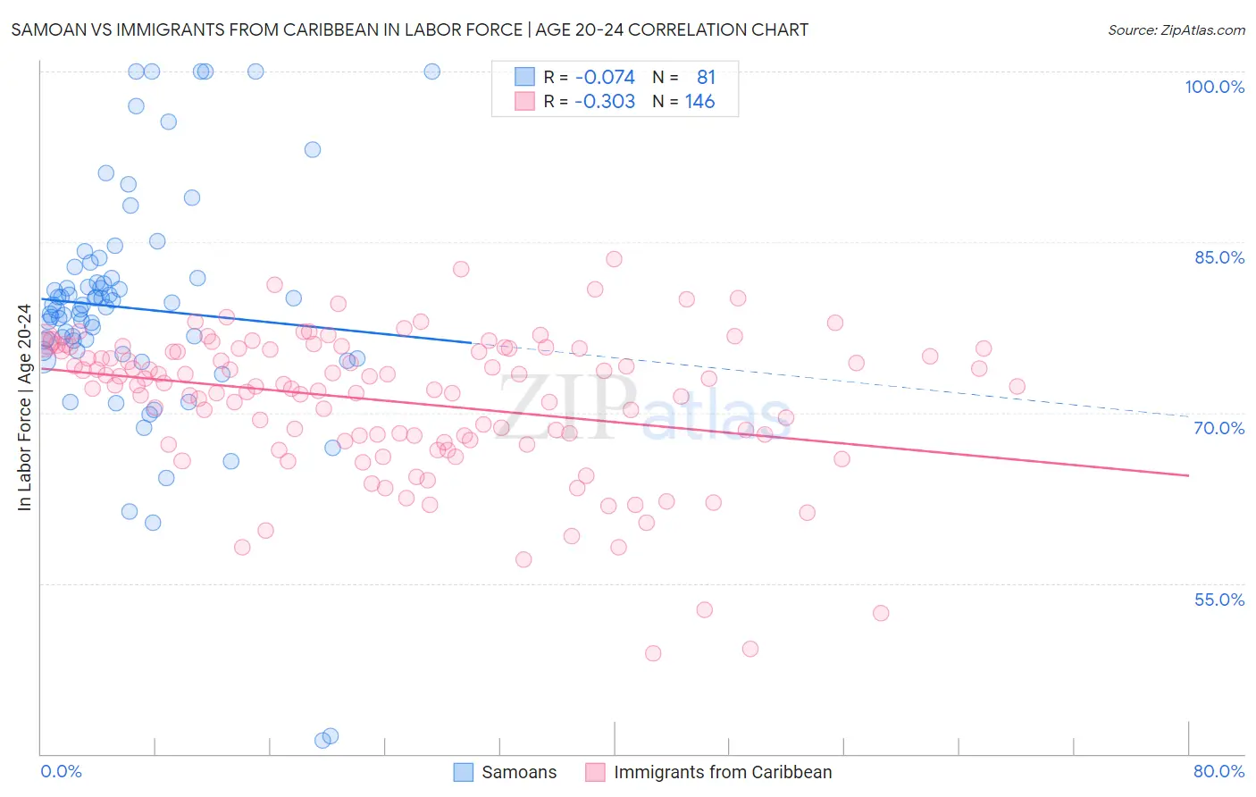 Samoan vs Immigrants from Caribbean In Labor Force | Age 20-24