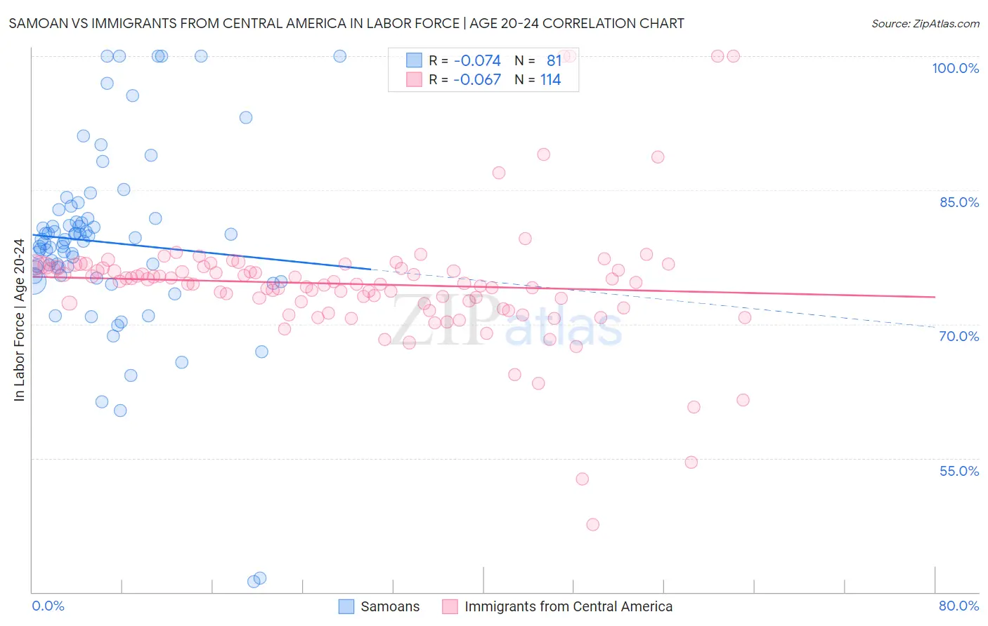 Samoan vs Immigrants from Central America In Labor Force | Age 20-24