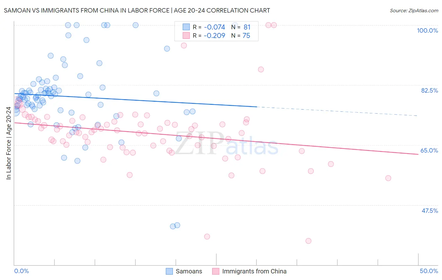 Samoan vs Immigrants from China In Labor Force | Age 20-24