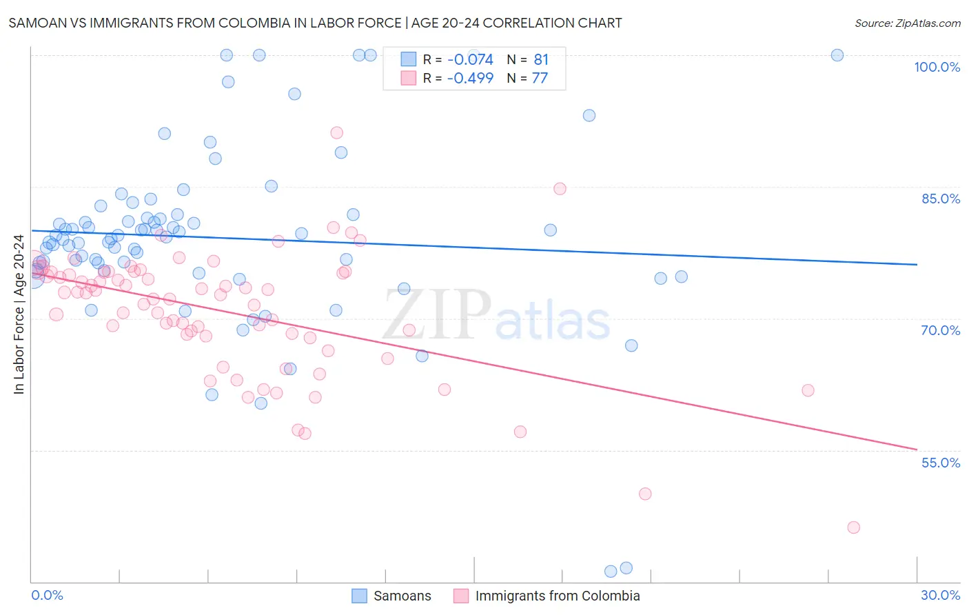 Samoan vs Immigrants from Colombia In Labor Force | Age 20-24