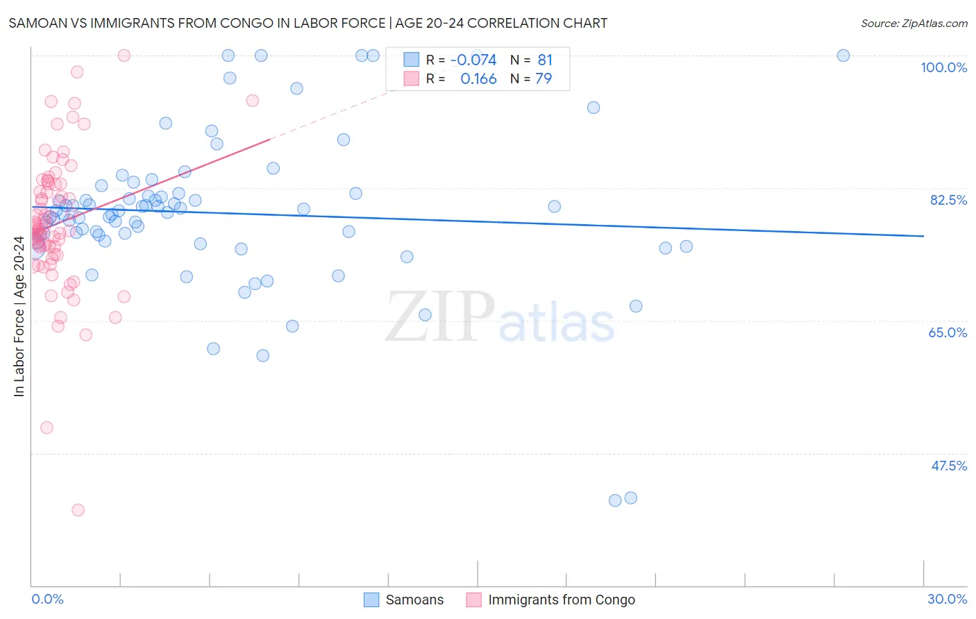 Samoan vs Immigrants from Congo In Labor Force | Age 20-24
