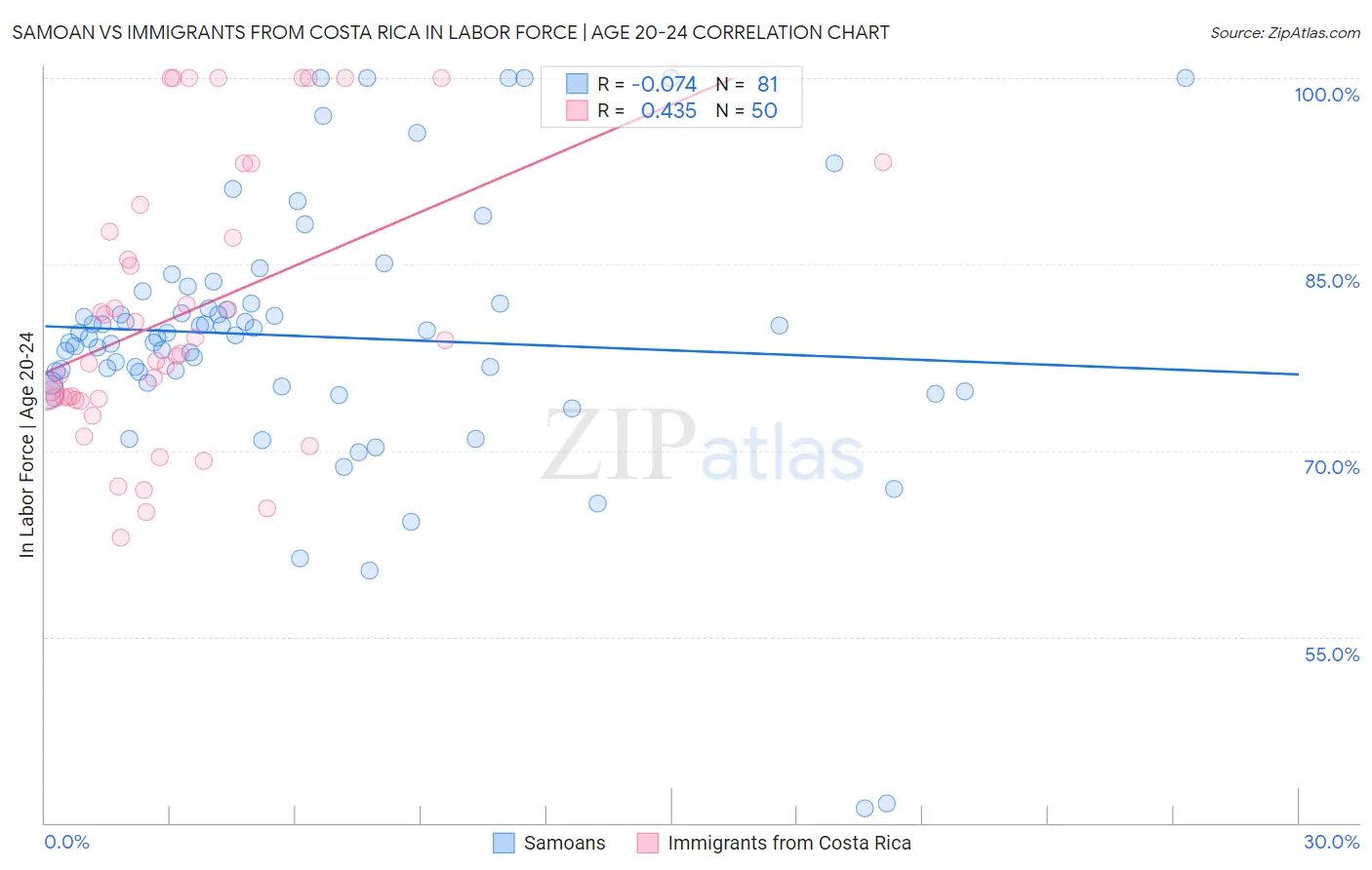 Samoan vs Immigrants from Costa Rica In Labor Force | Age 20-24