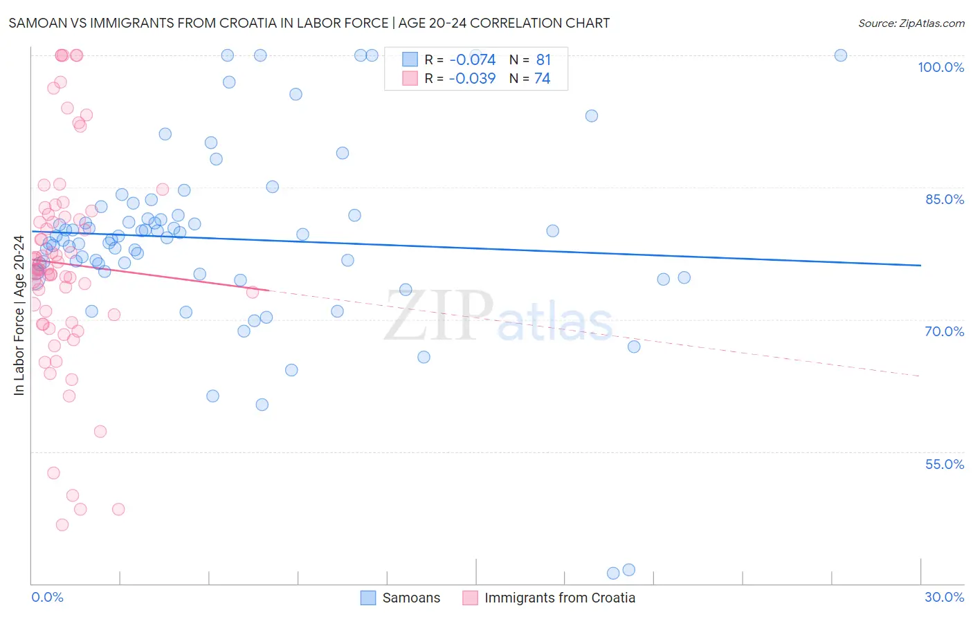 Samoan vs Immigrants from Croatia In Labor Force | Age 20-24