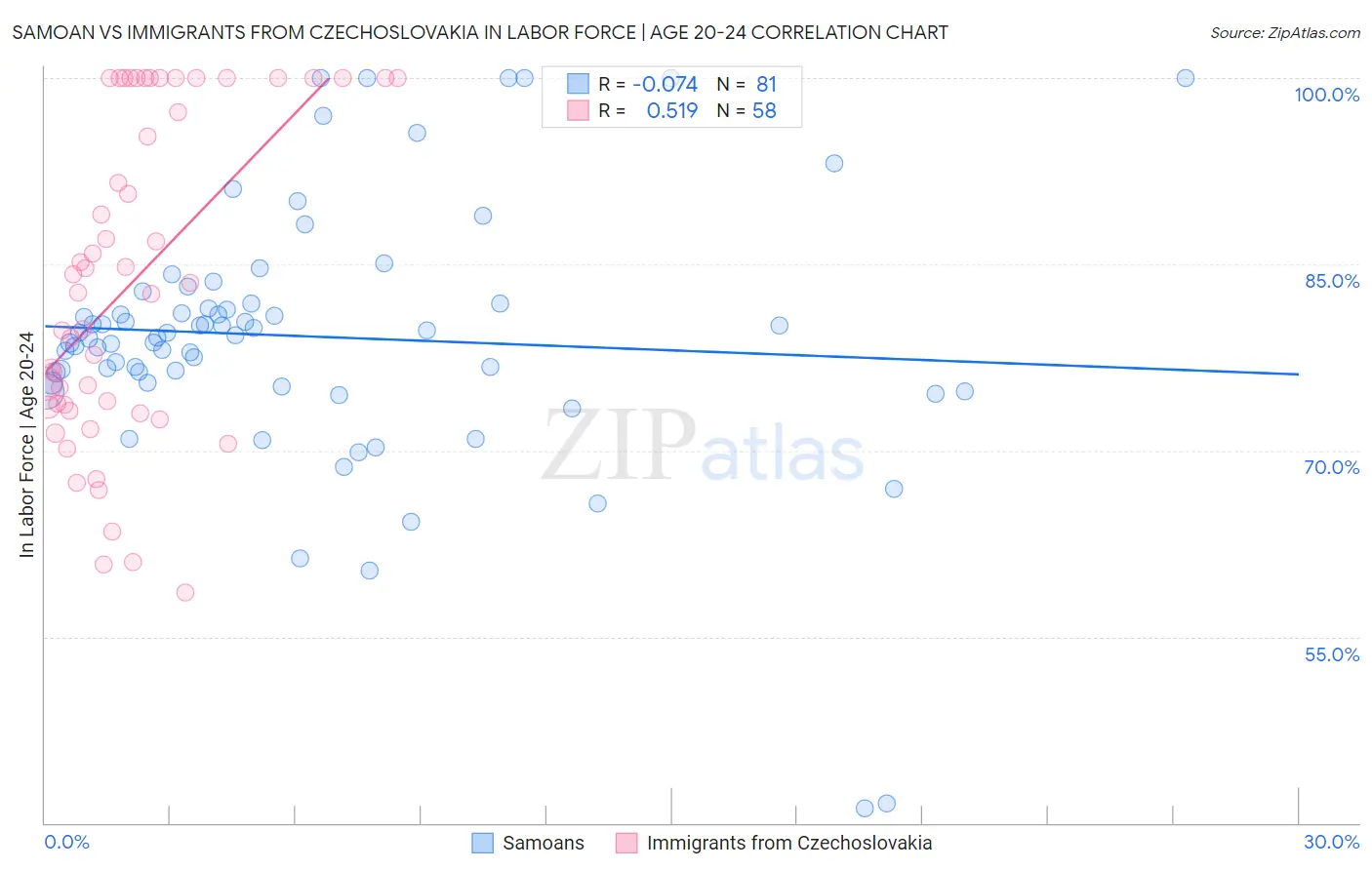 Samoan vs Immigrants from Czechoslovakia In Labor Force | Age 20-24