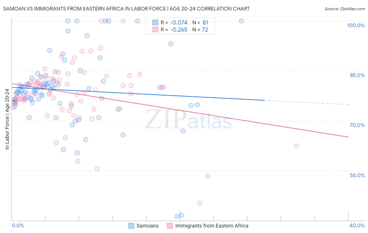 Samoan vs Immigrants from Eastern Africa In Labor Force | Age 20-24