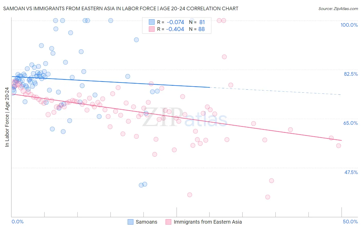 Samoan vs Immigrants from Eastern Asia In Labor Force | Age 20-24