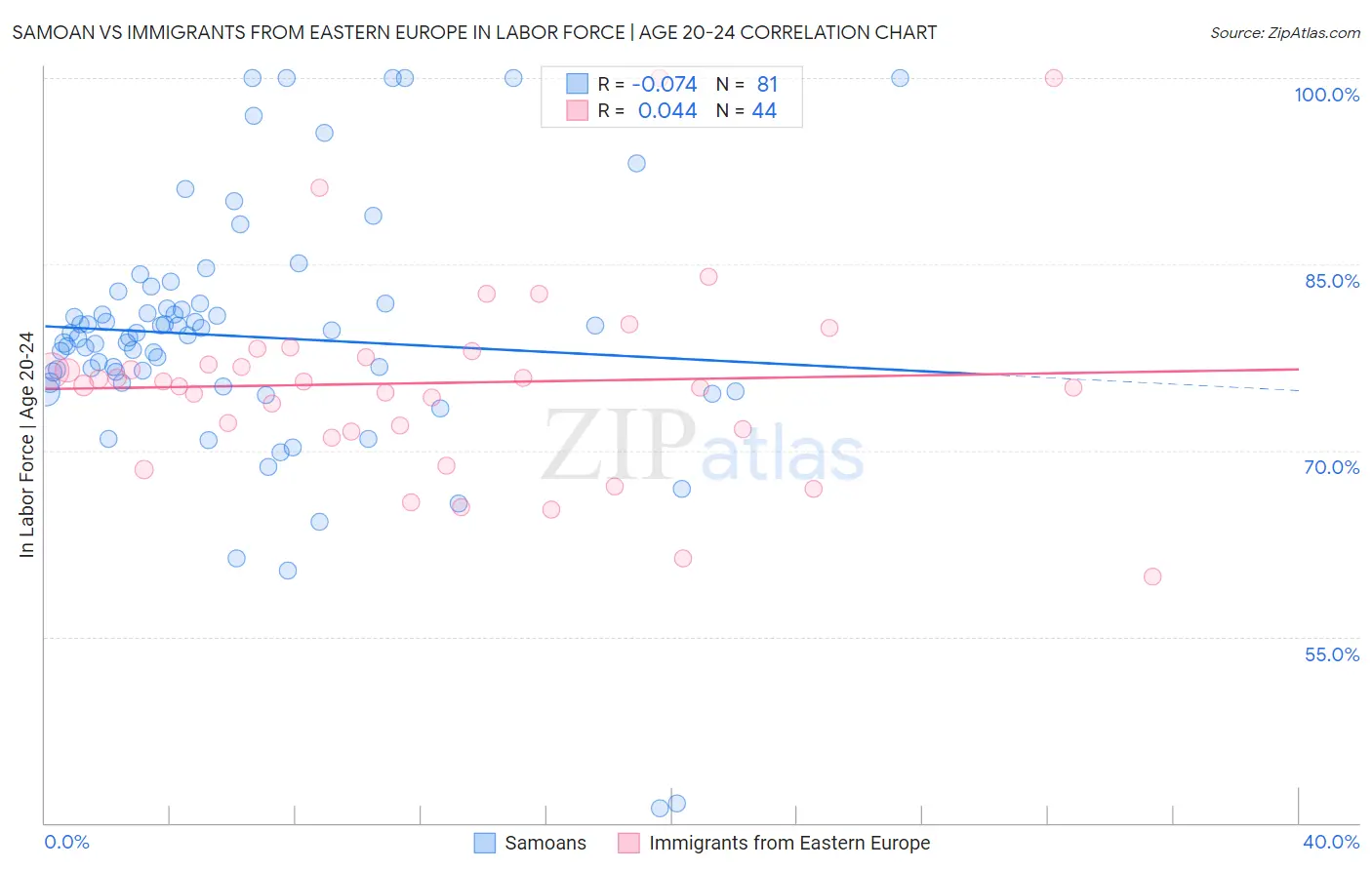 Samoan vs Immigrants from Eastern Europe In Labor Force | Age 20-24