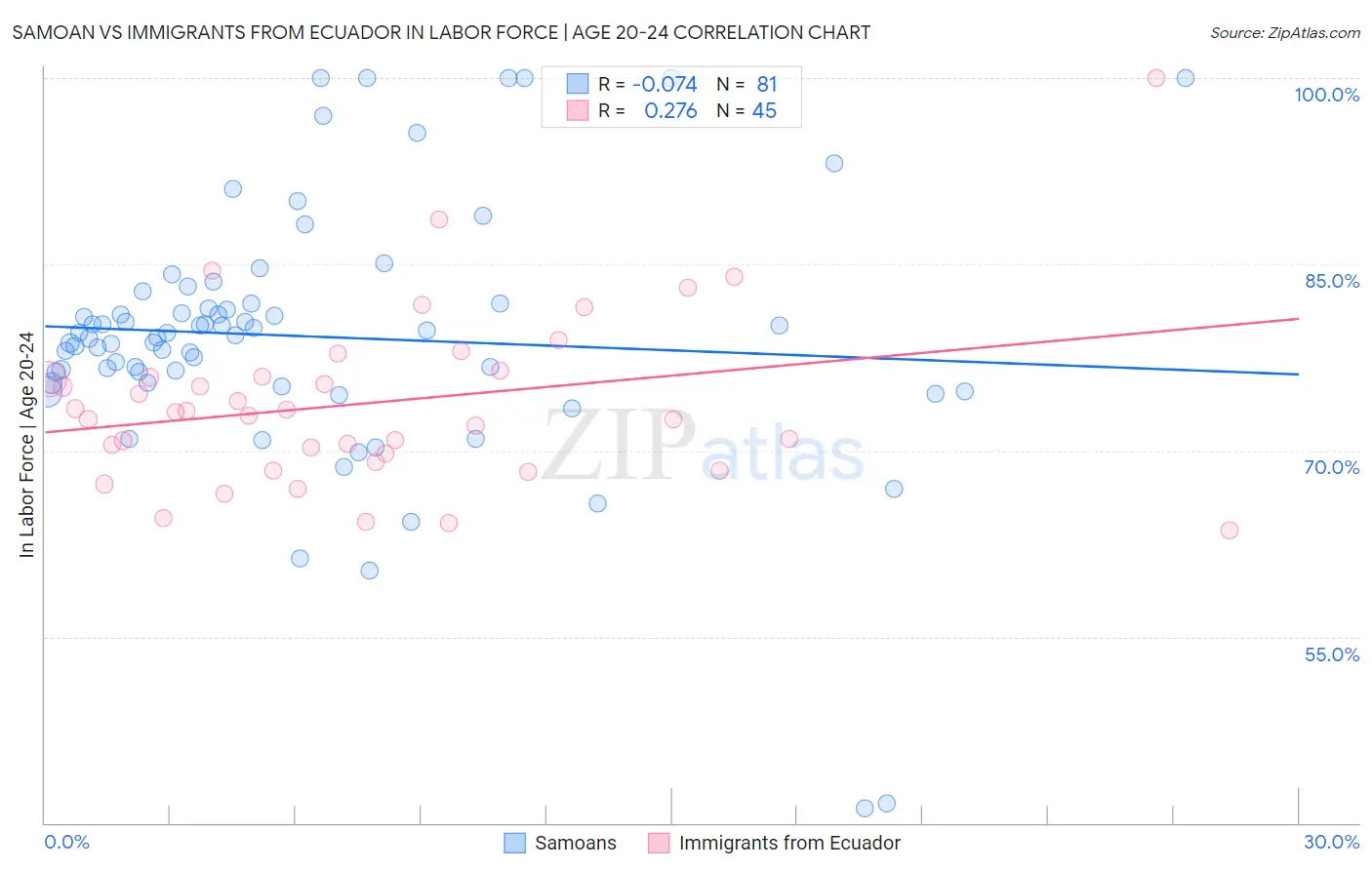 Samoan vs Immigrants from Ecuador In Labor Force | Age 20-24