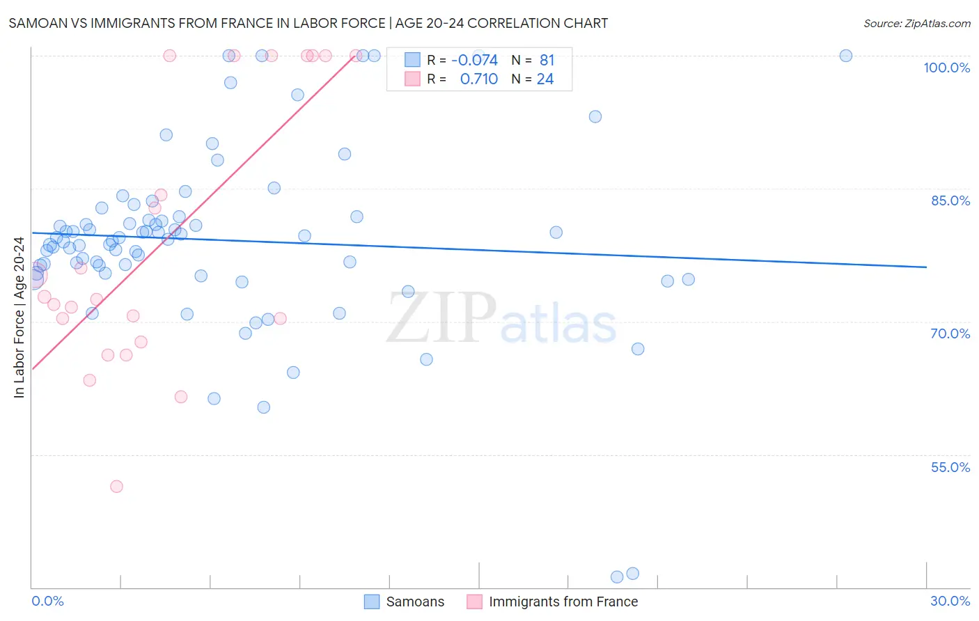 Samoan vs Immigrants from France In Labor Force | Age 20-24